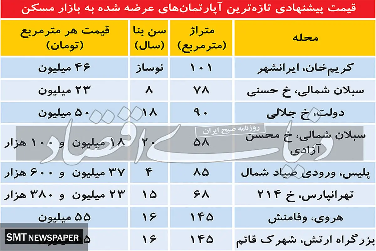بازار مسکن همچنان در رکود به سر می برد