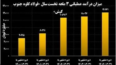 نوید روزهای روشن برای سهامداران/ «کاوه» در مسیر موفقیت/ افزایش ۳۱ درصدی سود خالص فولاد کاوه جنوب کیش