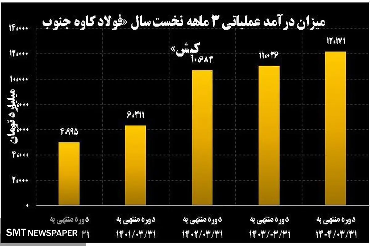 نوید روزهای روشن برای سهامداران/ «کاوه» در مسیر موفقیت/ افزایش ۳۱ درصدی سود خالص فولاد کاوه جنوب کیش