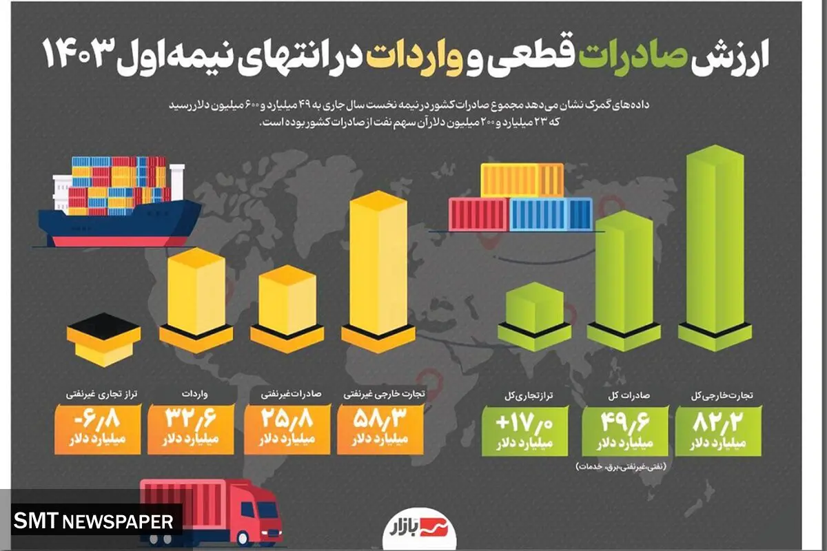 ارزش صادرات قطعی و واردات در انتهای نیمه اول ۱۴۰۳ 
