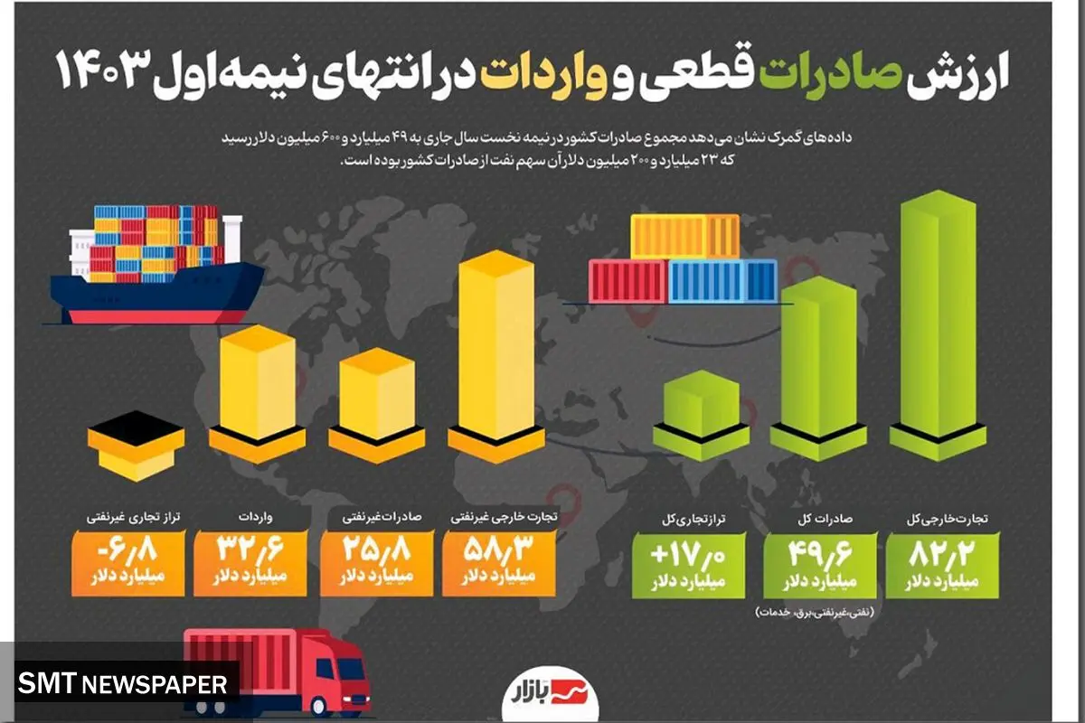 ارزش صادرات قطعی و واردات در انتهای نیمه اول ۱۴۰۳ 