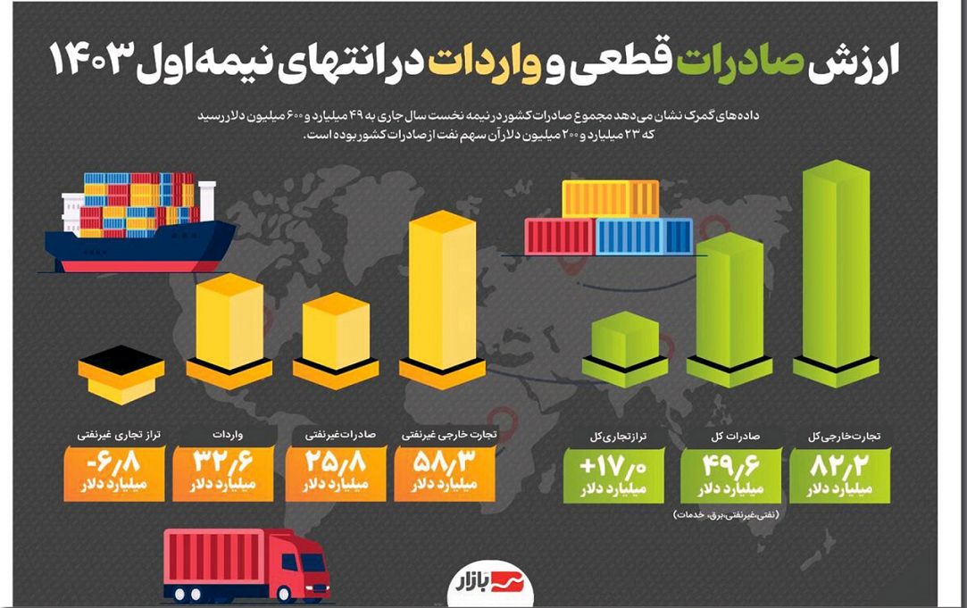 ارزش صادرات قطعی و واردات در انتهای نیمه اول ۱۴۰۳ 