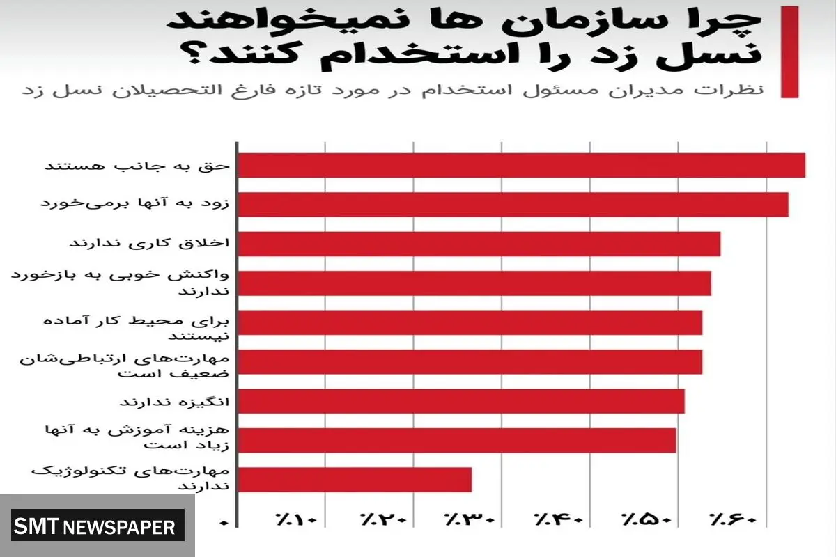 چرا سازمان ها نمی‌خواهند نسل زد را استخدام کنند؟