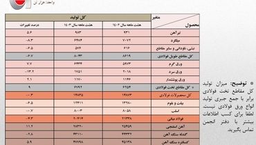 جزئیات کامل تولید محصولات زنجیره آهن و فولاد در 8 ماهه امسال