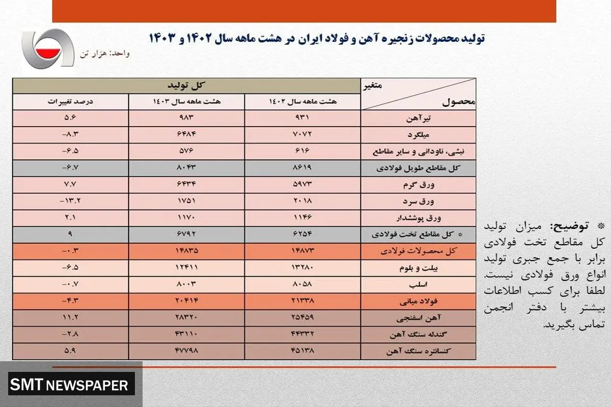 جزئیات کامل تولید محصولات زنجیره آهن و فولاد در 8 ماهه امسال