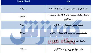 ماست های پرطرفدار بازارکدام اند؟