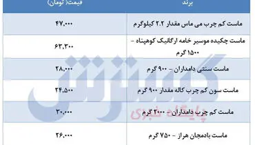 ماست های پرطرفدار بازارکدام اند؟