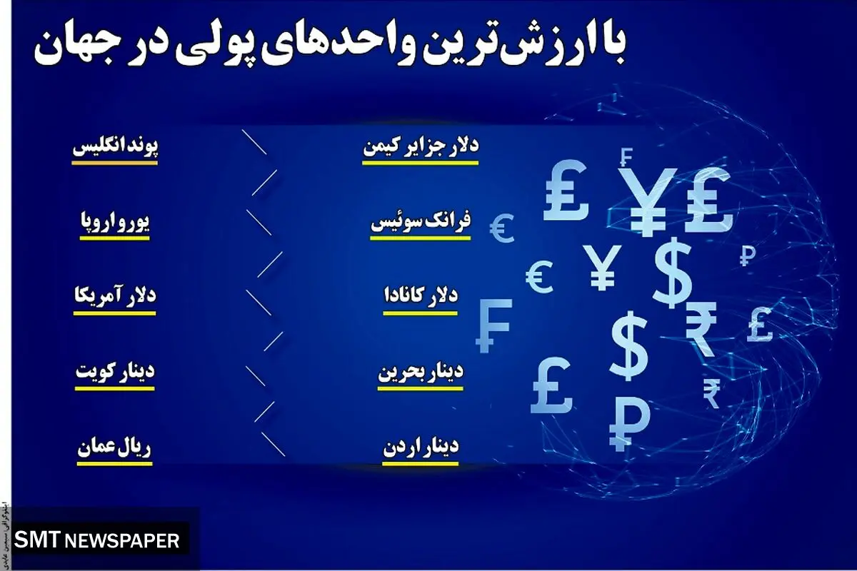 باارزش ترین واحدهای پولی در جهان
