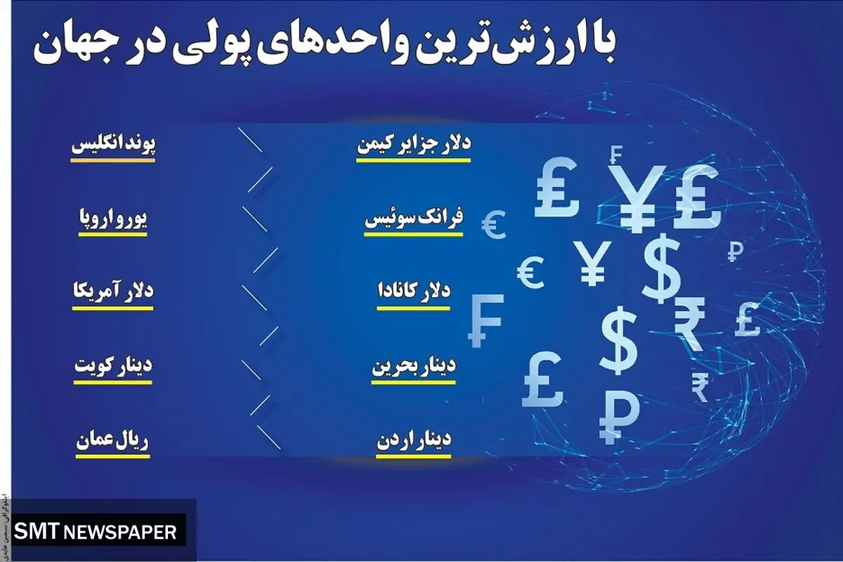 باارزش ترین واحدهای پولی در جهان