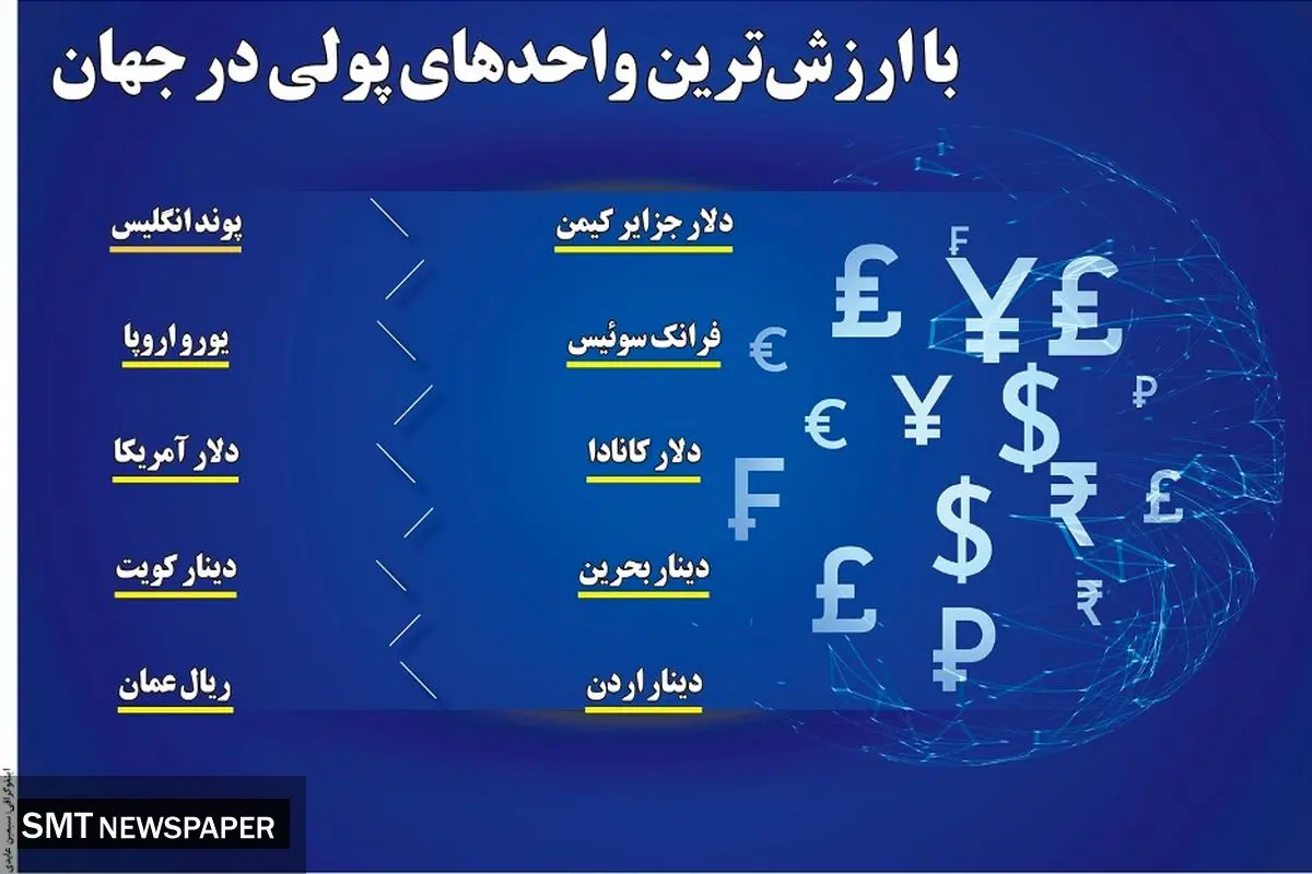 باارزش ترین واحدهای پولی در جهان