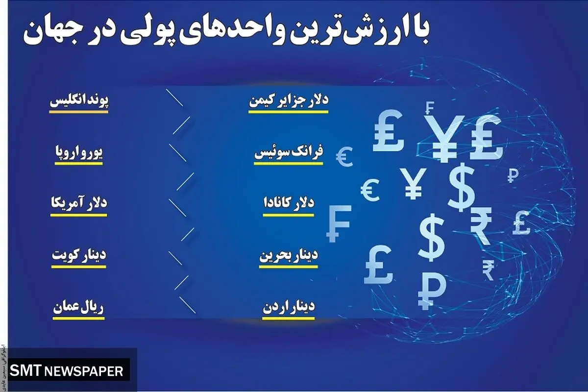 باارزش ترین واحدهای پولی در جهان