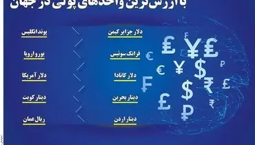 باارزش ترین واحدهای پولی در جهان