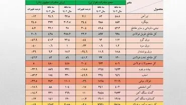 تداوم کاهش ۴۰۰ میلیون دلاری درآمد ارزی صادرات فولاد ایران در سه ماهه امسال/جزئیات تحلیلی حجم و ارزش صادرات زنجیره آهن و فولاد + جدول

