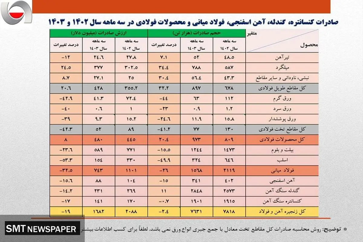 تداوم کاهش ۴۰۰ میلیون دلاری درآمد ارزی صادرات فولاد ایران در سه ماهه امسال/جزئیات تحلیلی حجم و ارزش صادرات زنجیره آهن و فولاد + جدول