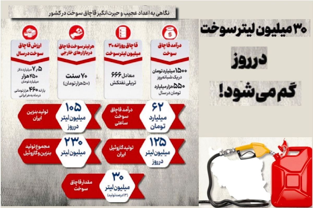 ۳۰ میلیون لیتر سوخت در روز گم می شود!