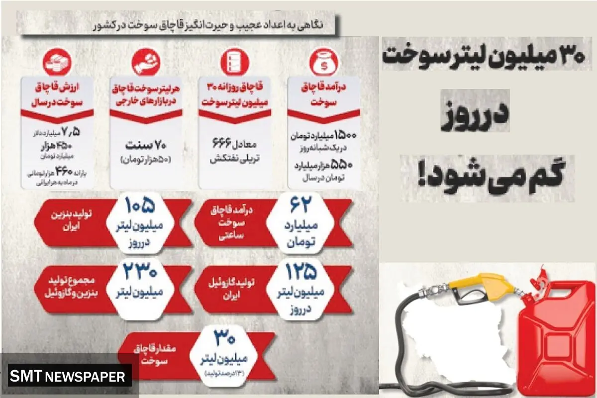 ۳۰ میلیون لیتر سوخت در روز گم می شود!