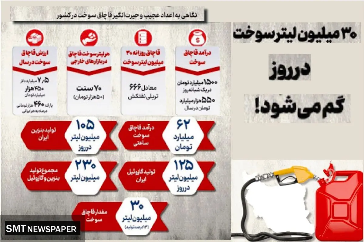 ۳۰ میلیون لیتر سوخت در روز گم می شود!