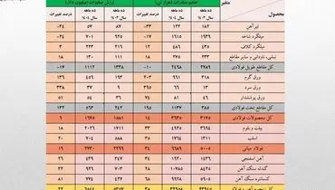 ارزش صادرات ۱۰ ماهه زنجیره فولاد از کل سال گذشته فراتر رفت