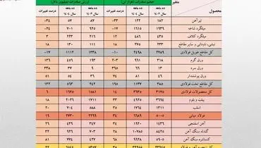 ارزش صادرات ۱۰ ماهه زنجیره فولاد از کل سال گذشته فراتر رفت