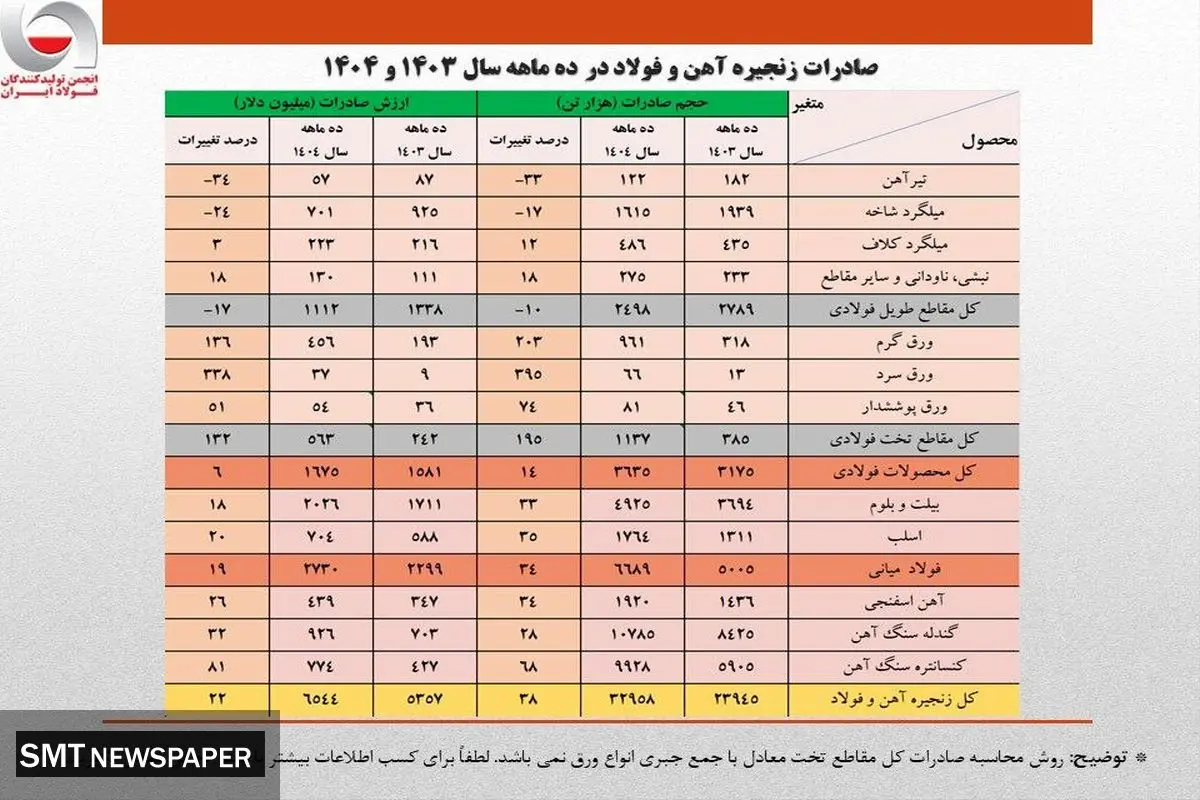 ارزش صادرات ۱۰ ماهه زنجیره فولاد از کل سال گذشته فراتر رفت