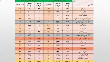 ارزش صادرات ۱۰ ماهه زنجیره فولاد از کل سال گذشته فراتر رفت
