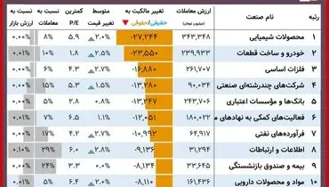 در بورس امروز چه گذشت؟(۳۰ آذر)