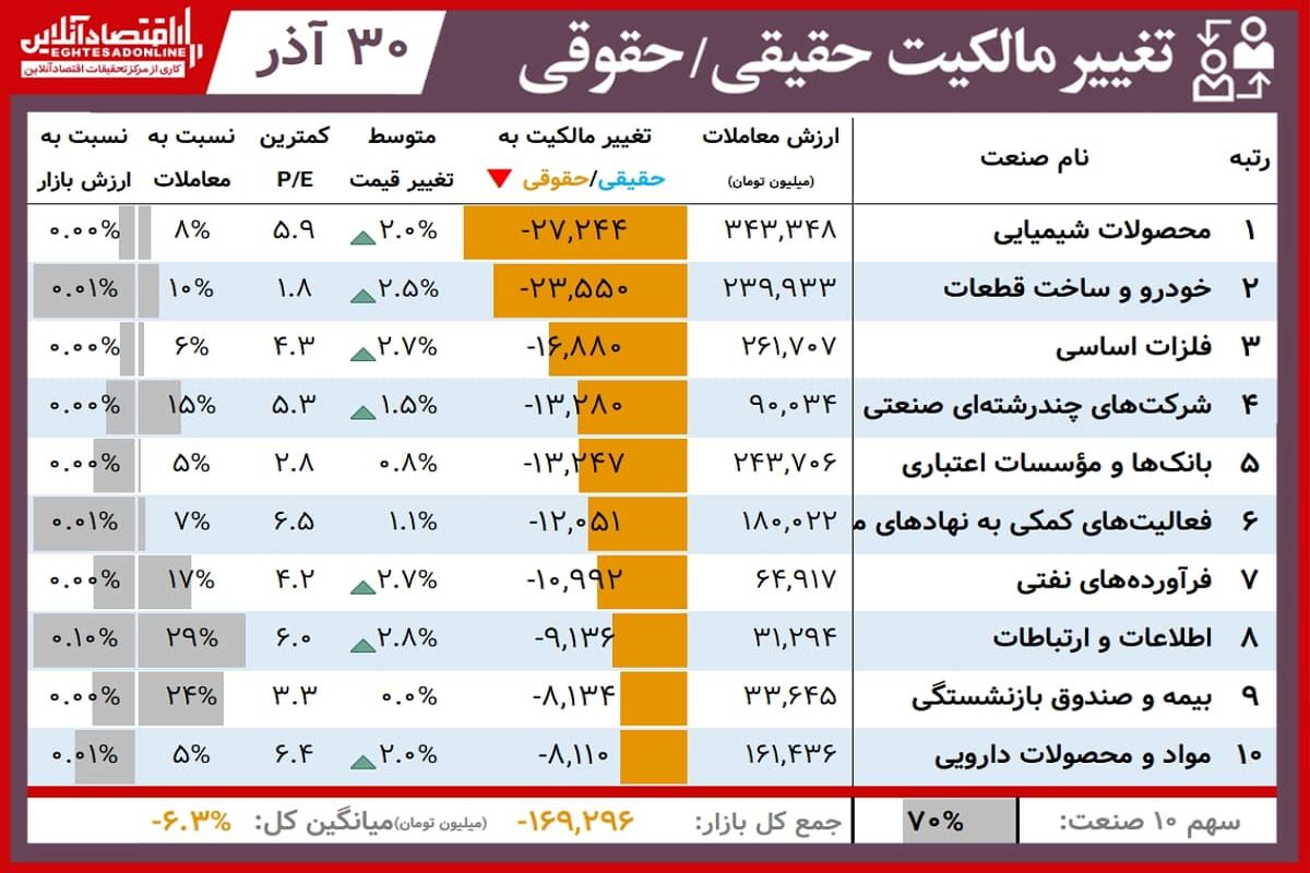 در بورس امروز چه گذشت؟(۳۰ آذر)