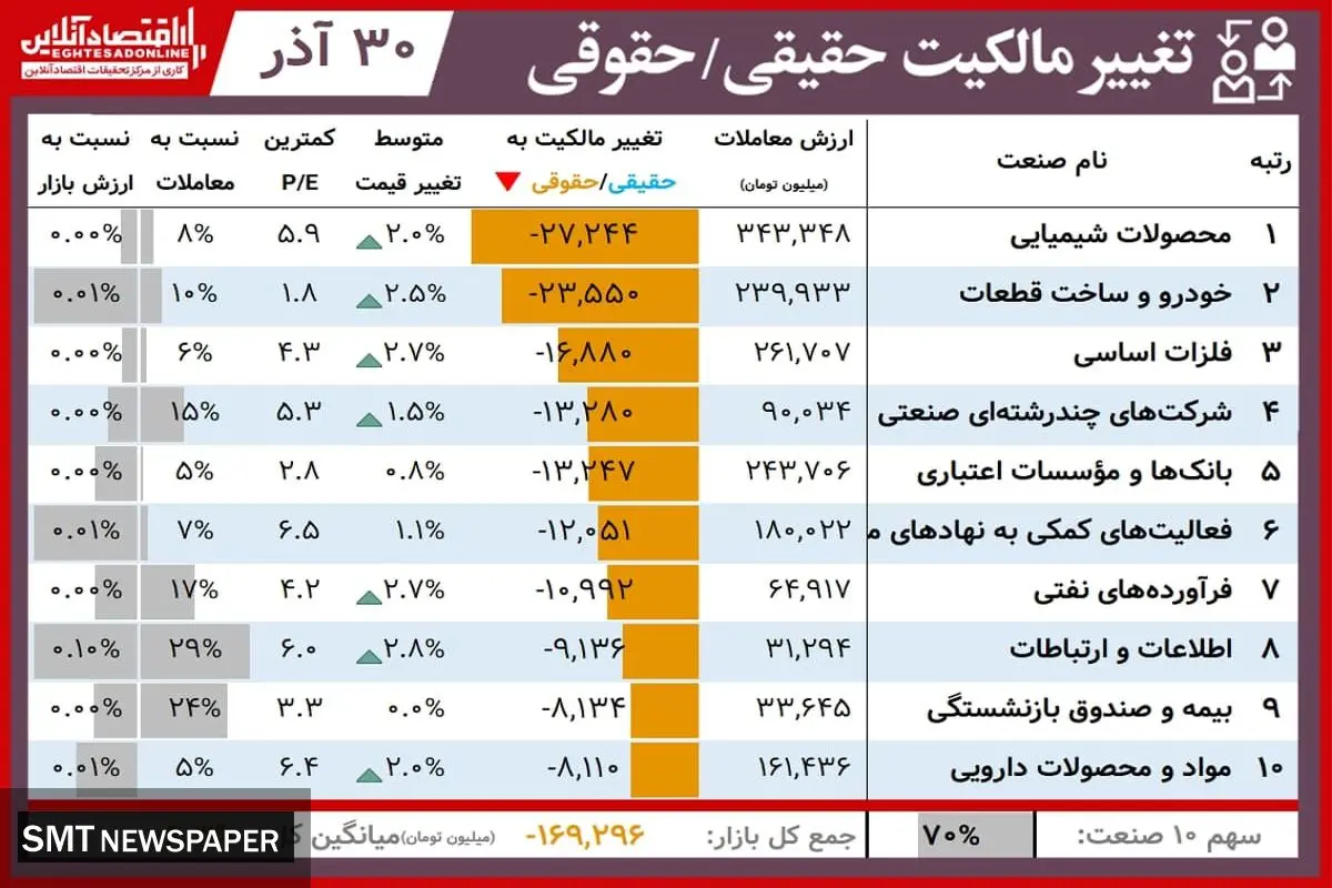 در بورس امروز چه گذشت؟(۳۰ آذر)