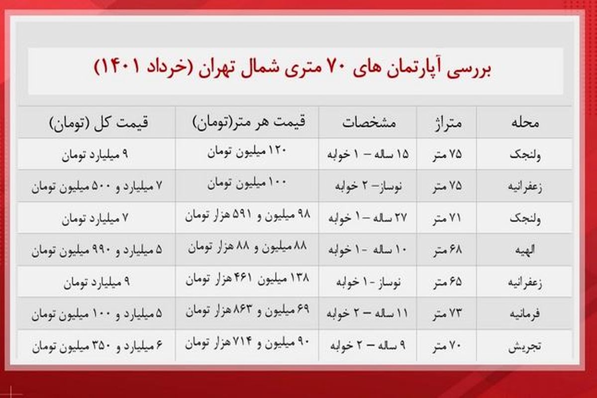 هزینه خرید خانه های ۷۰ متری در شمال تهران + جدول