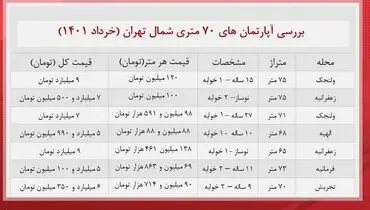 هزینه خرید خانه های ۷۰ متری در شمال تهران + جدول