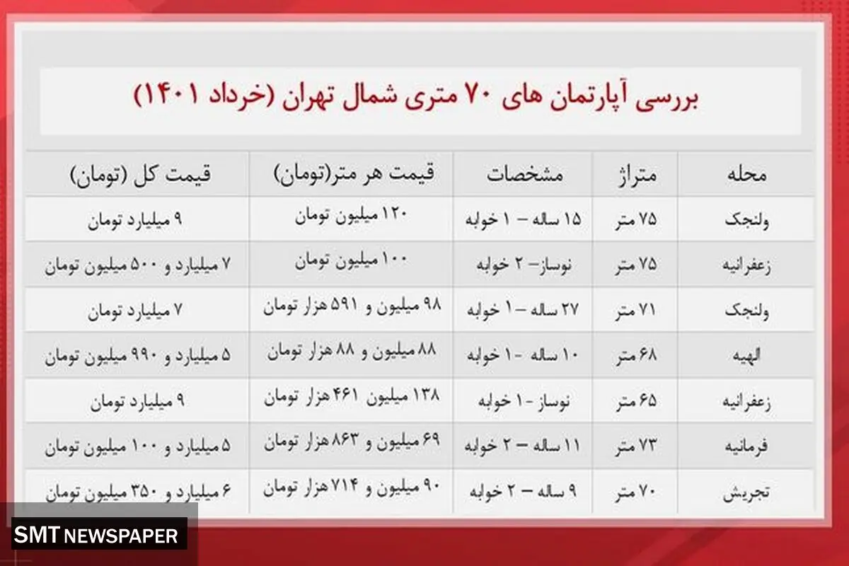 هزینه خرید خانه های ۷۰ متری در شمال تهران + جدول