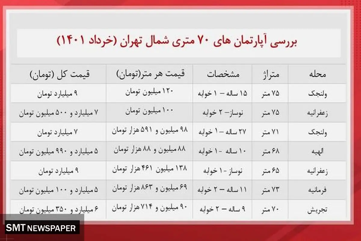 هزینه خرید خانه های ۷۰ متری در شمال تهران + جدول