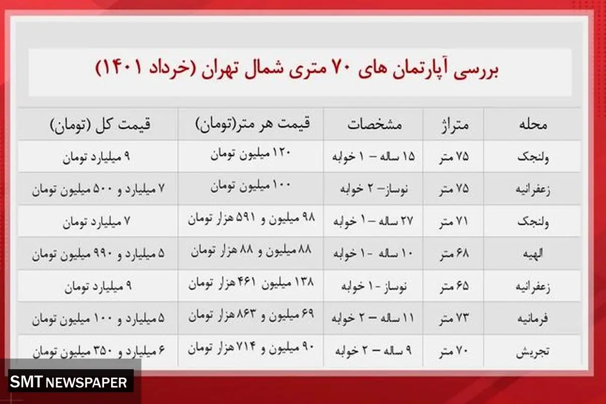 هزینه خرید خانه های ۷۰ متری در شمال تهران + جدول