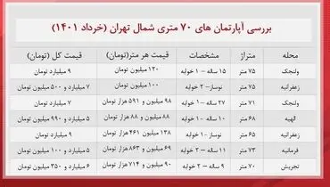 هزینه خرید خانه های ۷۰ متری در شمال تهران + جدول