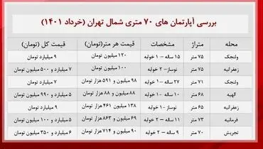 هزینه خرید خانه های ۷۰ متری در شمال تهران + جدول