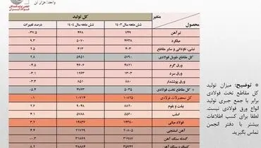 تولید فولاد ایران در نیمه نخست سال به مرز ۱۵ میلیون تن رسید
