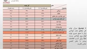 تولید فولاد ایران در نیمه نخست سال به مرز ۱۵ میلیون تن رسید