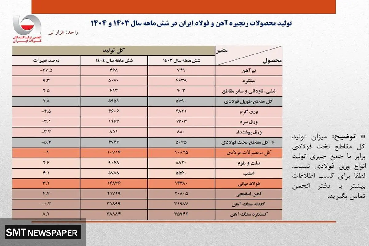 تولید فولاد ایران در نیمه نخست سال به مرز ۱۵ میلیون تن رسید