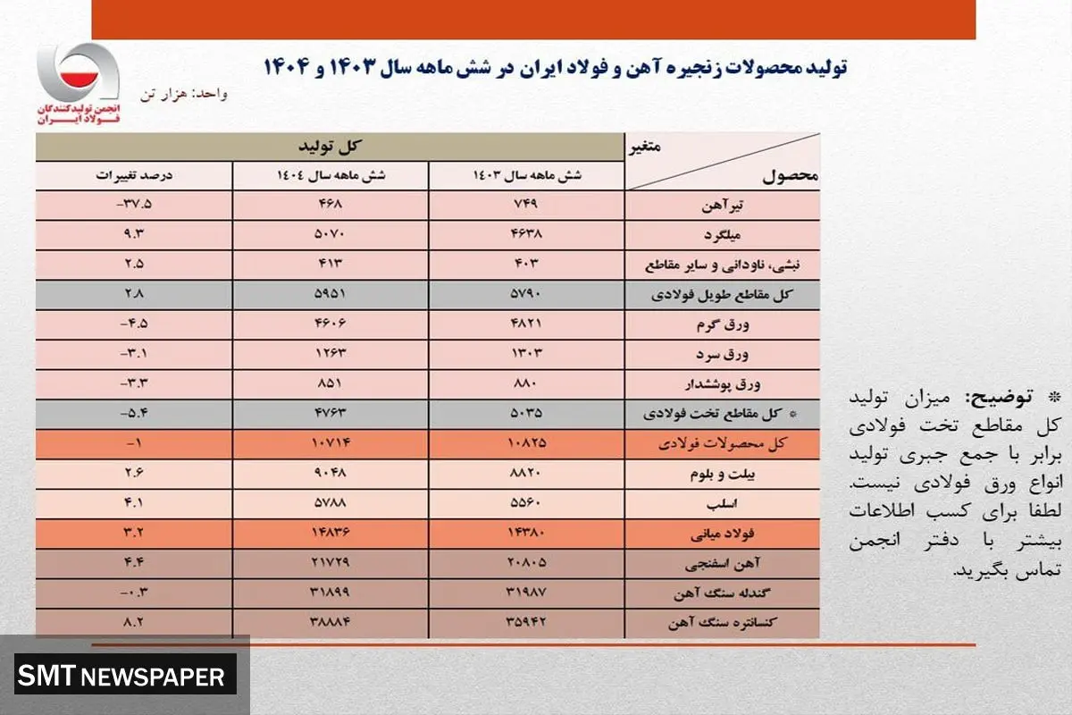 تولید فولاد ایران در نیمه نخست سال به مرز ۱۵ میلیون تن رسید