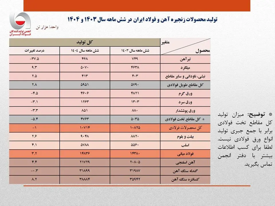 تولید فولاد ایران در نیمه نخست سال به مرز ۱۵ میلیون تن رسید