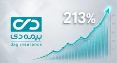رشد ۲۱۳ درصدی درآمد درمان در بیمه دی