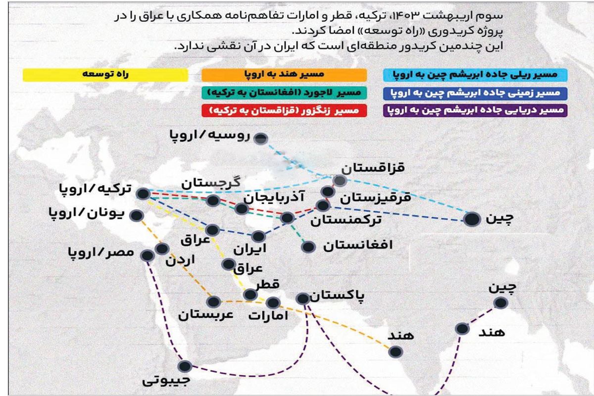 کریدور راه توسعه