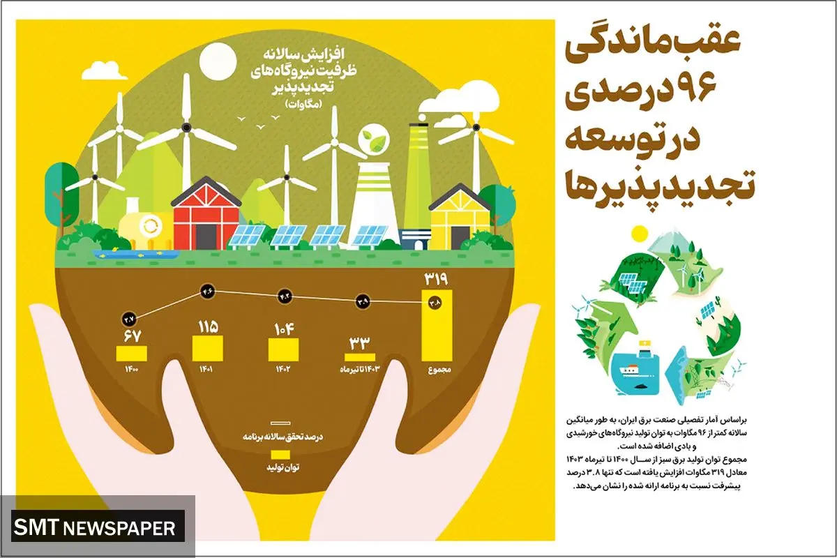 عقب ماندگی ۹۶ درصدی در توسعه تجدیدپذیرها