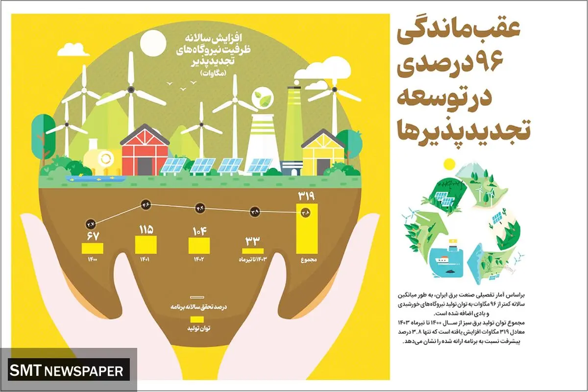 عقب ماندگی ۹۶ درصدی در توسعه تجدیدپذیرها