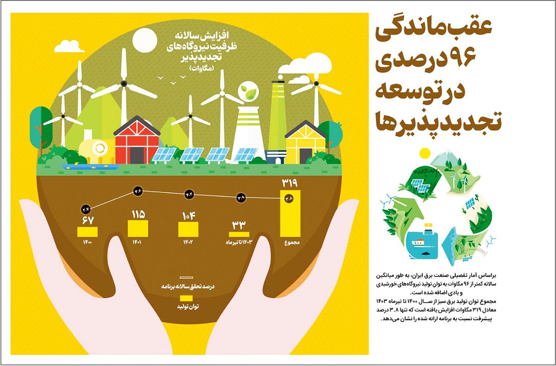 عقب ماندگی ۹۶ درصدی در توسعه تجدیدپذیرها