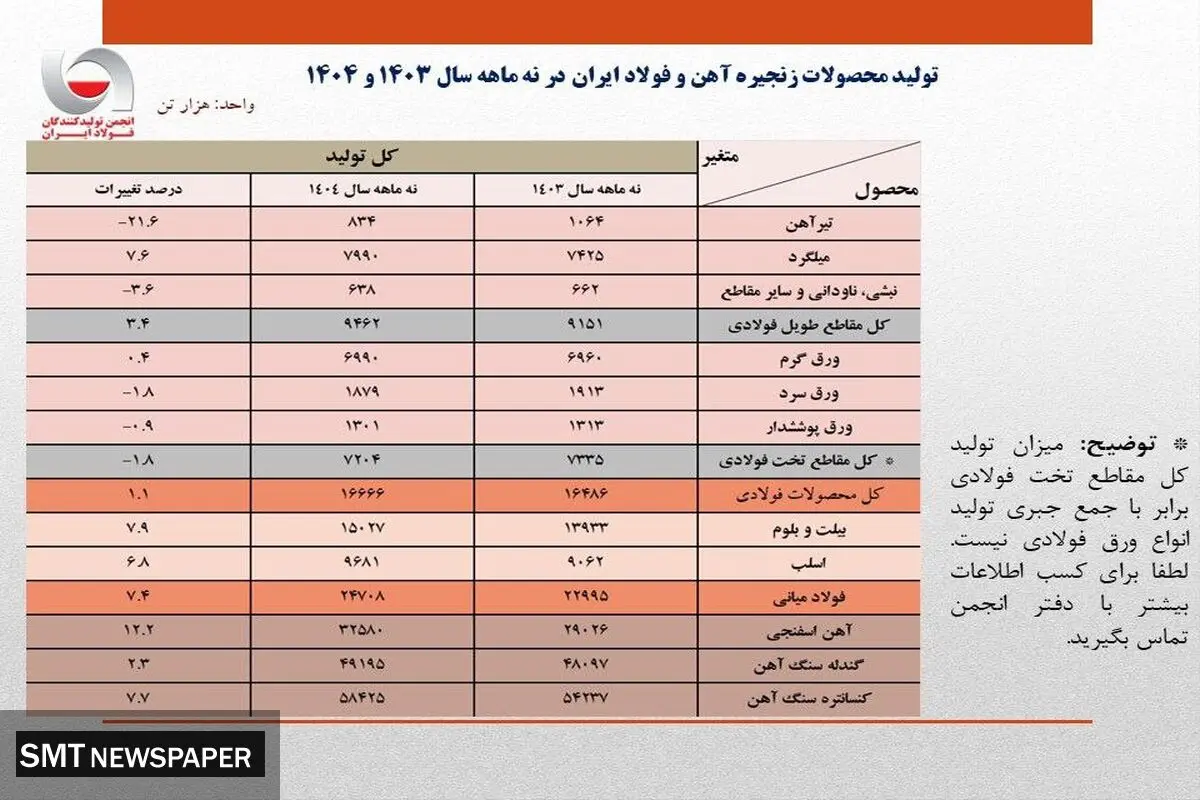 رشد 7.4 درصدی تولید فولاد ایران در 9 ماهه 1404/ جزئیات تحلیلی تولید محصولات زنجیره فولاد