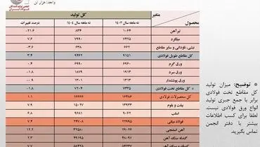 رشد 7.4 درصدی تولید فولاد ایران در 9 ماهه 1404/ جزئیات تحلیلی تولید محصولات زنجیره فولاد