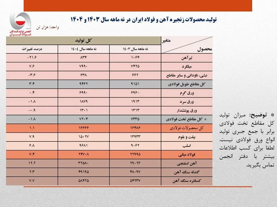 رشد 7.4 درصدی تولید فولاد ایران در 9 ماهه 1404/ جزئیات تحلیلی تولید محصولات زنجیره فولاد