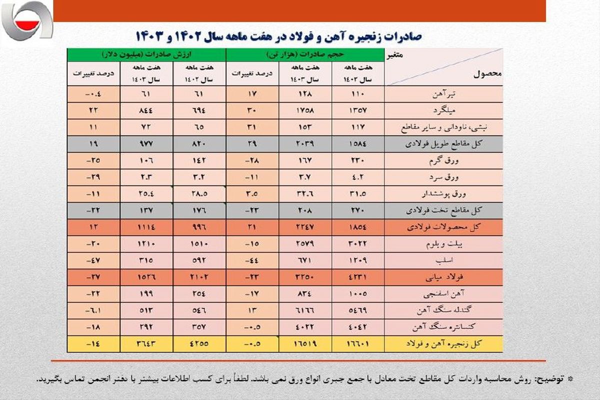 کاهش 14 درصدی ارزش صادرات زنجیره فولاد در هفت ماهه امسال