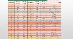 کاهش 14 درصدی ارزش صادرات زنجیره فولاد در هفت ماهه امسال